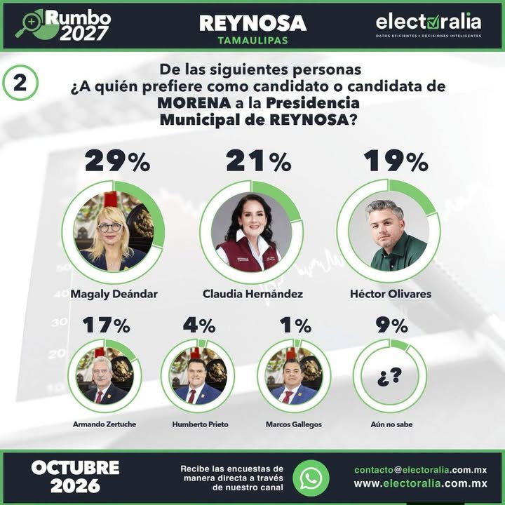 Magaly Deandar encabeza preferencias rumbo a la Alcaldía de Reynosa: Electoralia